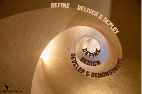 Yin's Instructional Design Process: Define, design, develop & demonstrate, deliver & deploy, refine