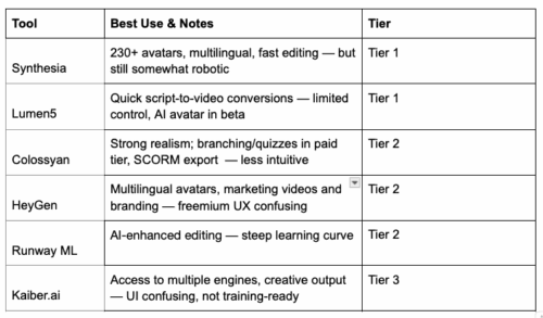 Best AI Video Generators for Instructional Design
